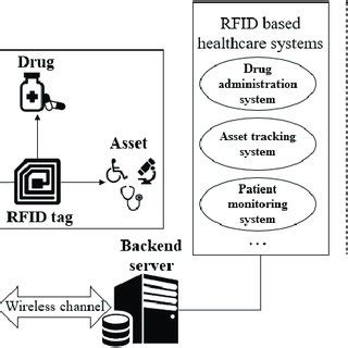 rfid based healthcare system project|problems with rfid technology.